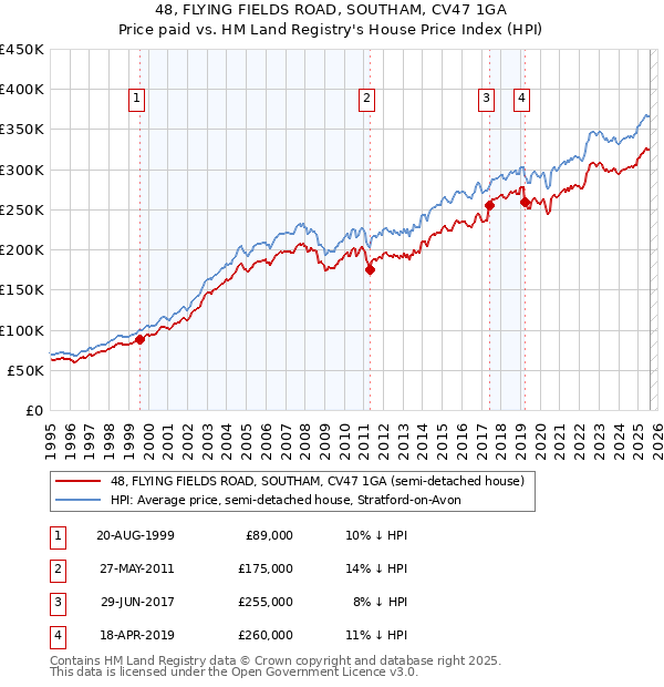 48, FLYING FIELDS ROAD, SOUTHAM, CV47 1GA: Price paid vs HM Land Registry's House Price Index