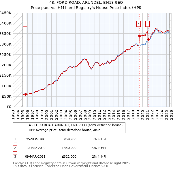 48, FORD ROAD, ARUNDEL, BN18 9EQ: Price paid vs HM Land Registry's House Price Index