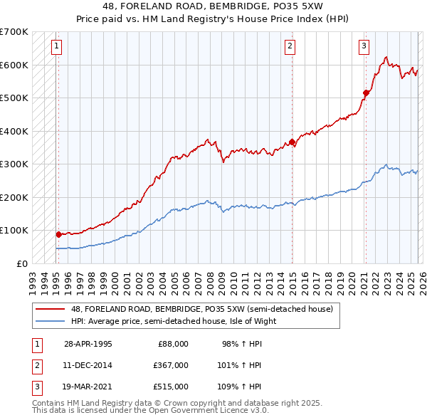 48, FORELAND ROAD, BEMBRIDGE, PO35 5XW: Price paid vs HM Land Registry's House Price Index