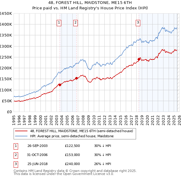 48, FOREST HILL, MAIDSTONE, ME15 6TH: Price paid vs HM Land Registry's House Price Index