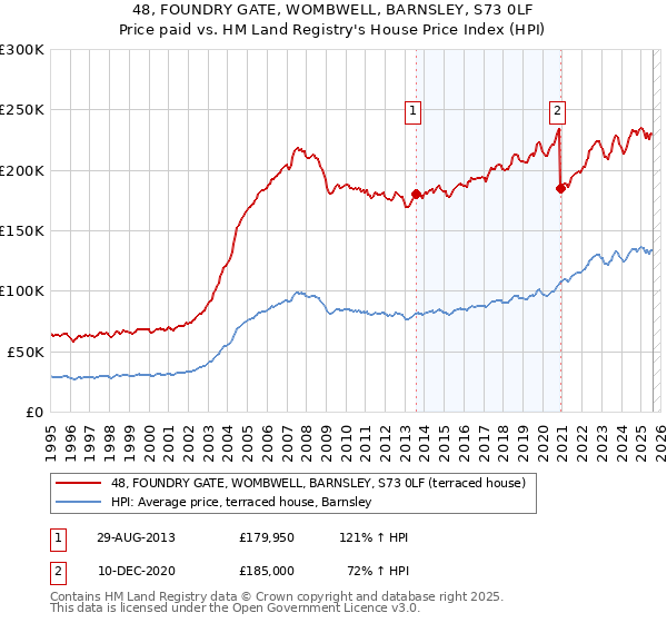 48, FOUNDRY GATE, WOMBWELL, BARNSLEY, S73 0LF: Price paid vs HM Land Registry's House Price Index