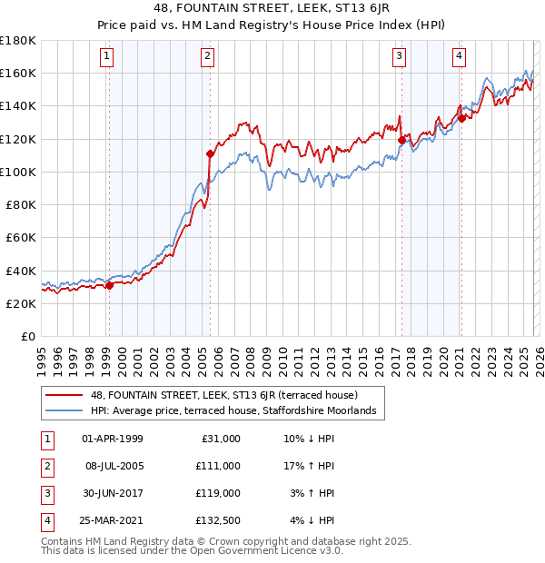 48, FOUNTAIN STREET, LEEK, ST13 6JR: Price paid vs HM Land Registry's House Price Index