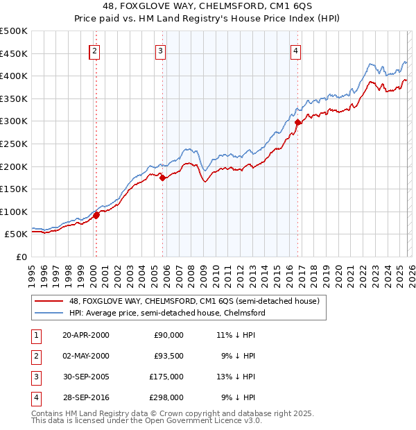 48, FOXGLOVE WAY, CHELMSFORD, CM1 6QS: Price paid vs HM Land Registry's House Price Index