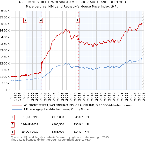 48, FRONT STREET, WOLSINGHAM, BISHOP AUCKLAND, DL13 3DD: Price paid vs HM Land Registry's House Price Index