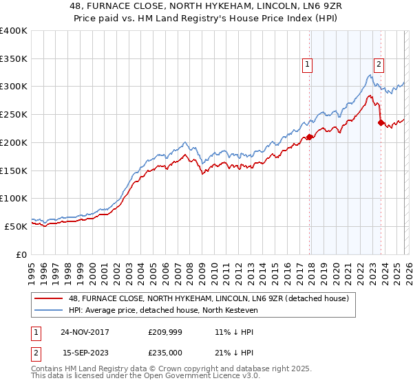 48, FURNACE CLOSE, NORTH HYKEHAM, LINCOLN, LN6 9ZR: Price paid vs HM Land Registry's House Price Index