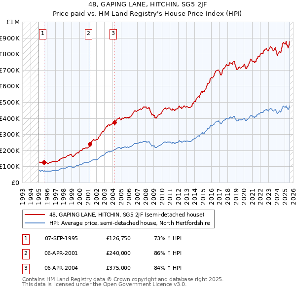 48, GAPING LANE, HITCHIN, SG5 2JF: Price paid vs HM Land Registry's House Price Index