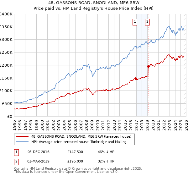 48, GASSONS ROAD, SNODLAND, ME6 5RW: Price paid vs HM Land Registry's House Price Index