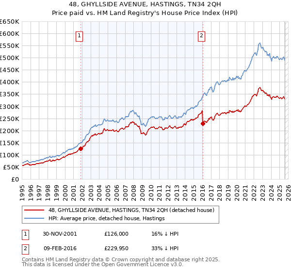 48, GHYLLSIDE AVENUE, HASTINGS, TN34 2QH: Price paid vs HM Land Registry's House Price Index