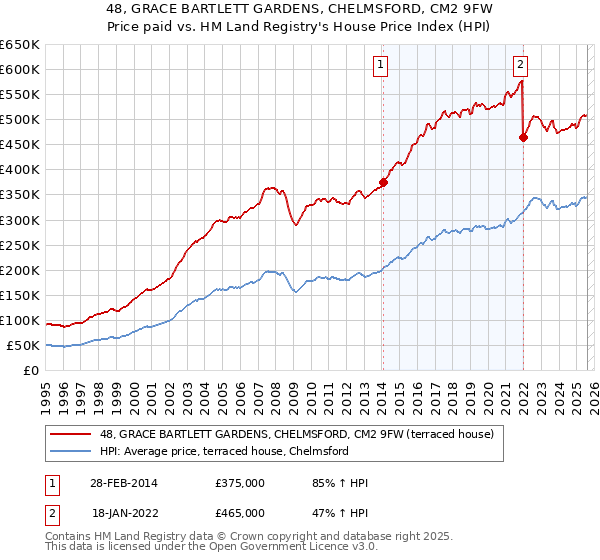 48, GRACE BARTLETT GARDENS, CHELMSFORD, CM2 9FW: Price paid vs HM Land Registry's House Price Index