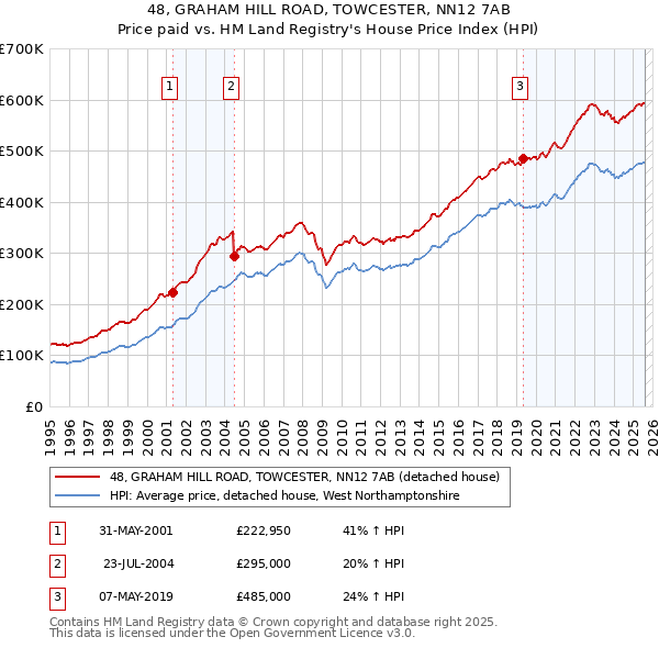 48, GRAHAM HILL ROAD, TOWCESTER, NN12 7AB: Price paid vs HM Land Registry's House Price Index