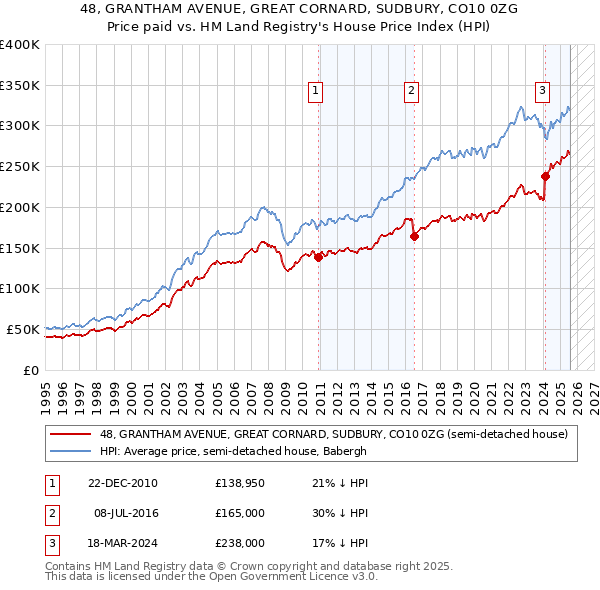 48, GRANTHAM AVENUE, GREAT CORNARD, SUDBURY, CO10 0ZG: Price paid vs HM Land Registry's House Price Index