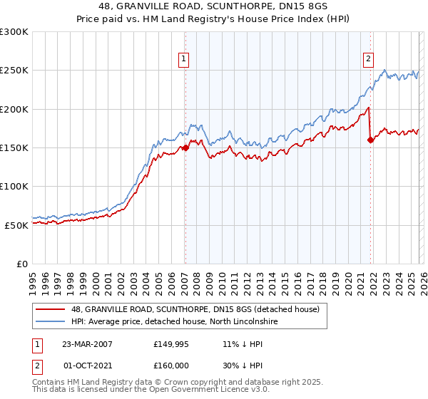 48, GRANVILLE ROAD, SCUNTHORPE, DN15 8GS: Price paid vs HM Land Registry's House Price Index