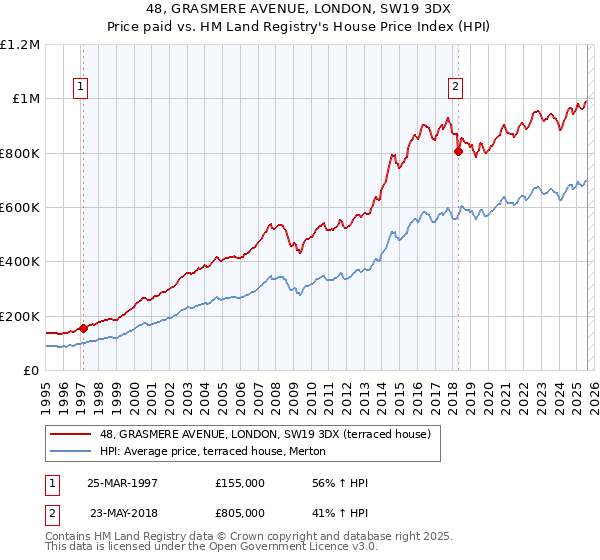 48, GRASMERE AVENUE, LONDON, SW19 3DX: Price paid vs HM Land Registry's House Price Index
