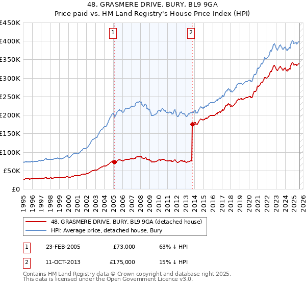 48, GRASMERE DRIVE, BURY, BL9 9GA: Price paid vs HM Land Registry's House Price Index