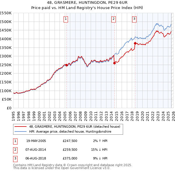 48, GRASMERE, HUNTINGDON, PE29 6UR: Price paid vs HM Land Registry's House Price Index
