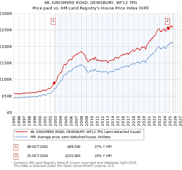 48, GRASMERE ROAD, DEWSBURY, WF12 7PG: Price paid vs HM Land Registry's House Price Index