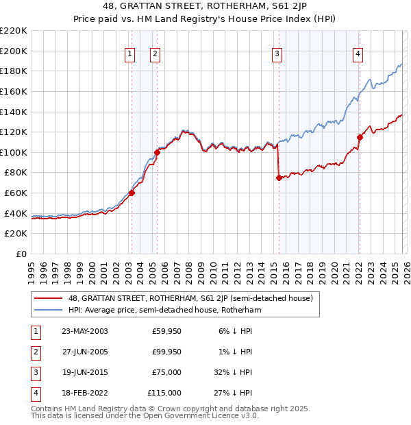 48, GRATTAN STREET, ROTHERHAM, S61 2JP: Price paid vs HM Land Registry's House Price Index