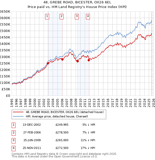 48, GREBE ROAD, BICESTER, OX26 6EL: Price paid vs HM Land Registry's House Price Index