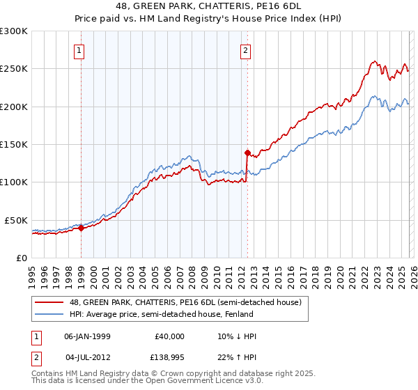 48, GREEN PARK, CHATTERIS, PE16 6DL: Price paid vs HM Land Registry's House Price Index