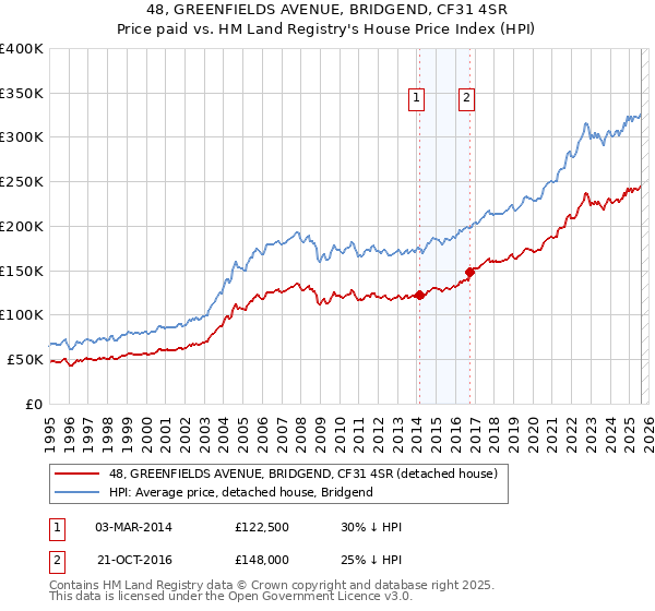 48, GREENFIELDS AVENUE, BRIDGEND, CF31 4SR: Price paid vs HM Land Registry's House Price Index