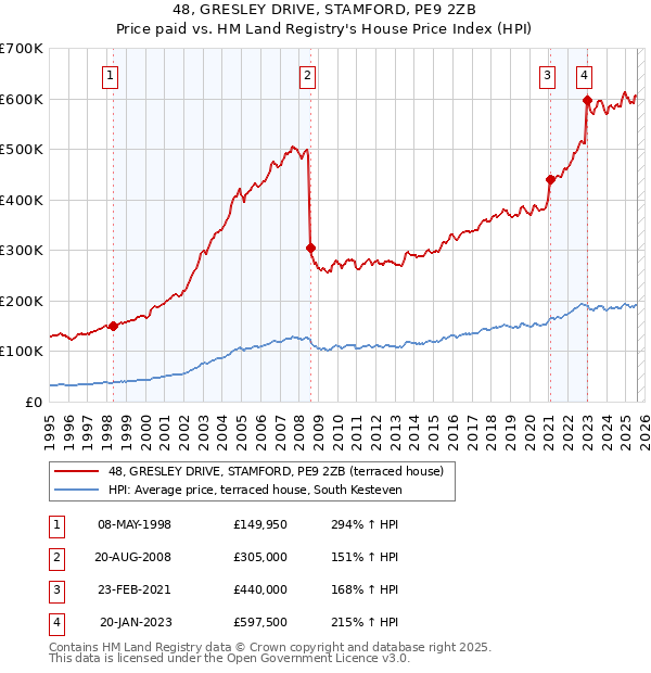 48, GRESLEY DRIVE, STAMFORD, PE9 2ZB: Price paid vs HM Land Registry's House Price Index