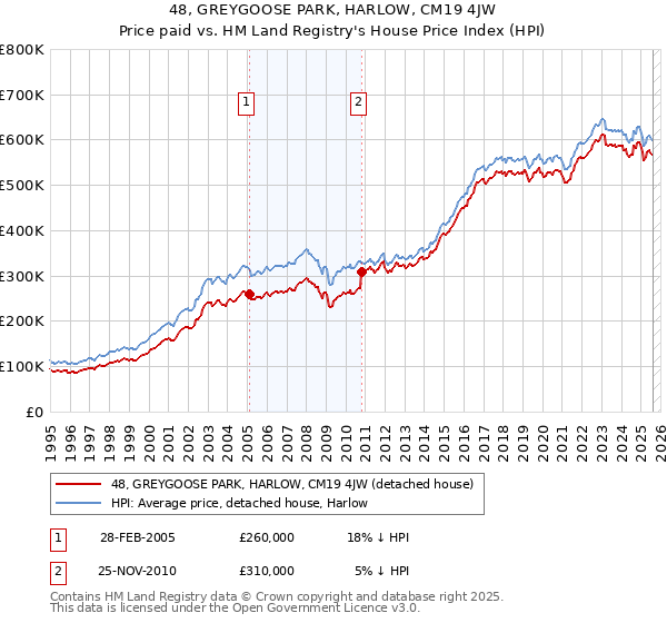 48, GREYGOOSE PARK, HARLOW, CM19 4JW: Price paid vs HM Land Registry's House Price Index