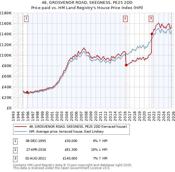 48, GROSVENOR ROAD, SKEGNESS, PE25 2DD: Price paid vs HM Land Registry's House Price Index