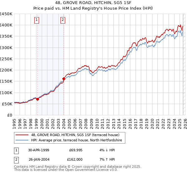 48, GROVE ROAD, HITCHIN, SG5 1SF: Price paid vs HM Land Registry's House Price Index
