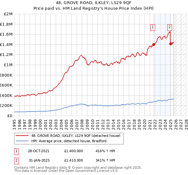 48, GROVE ROAD, ILKLEY, LS29 9QF: Price paid vs HM Land Registry's House Price Index