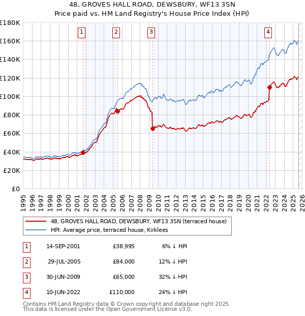 48, GROVES HALL ROAD, DEWSBURY, WF13 3SN: Price paid vs HM Land Registry's House Price Index