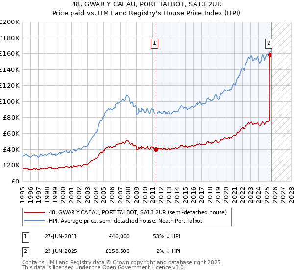48, GWAR Y CAEAU, PORT TALBOT, SA13 2UR: Price paid vs HM Land Registry's House Price Index