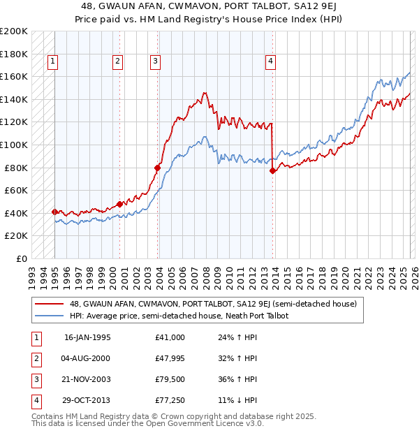 48, GWAUN AFAN, CWMAVON, PORT TALBOT, SA12 9EJ: Price paid vs HM Land Registry's House Price Index