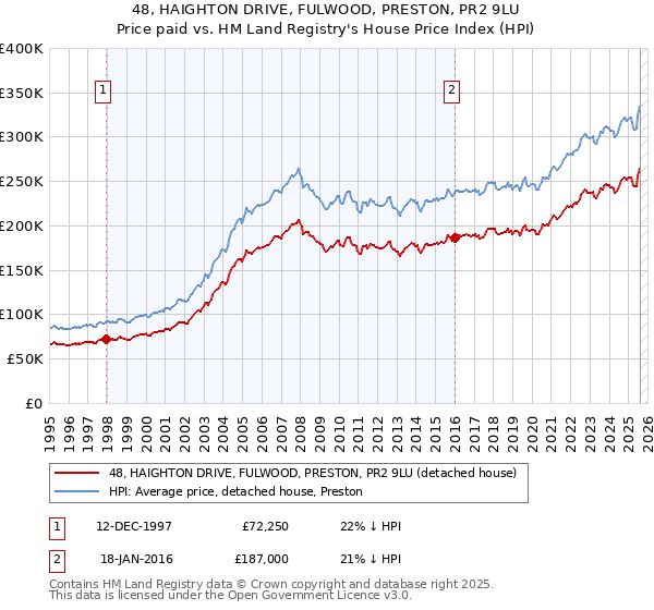 48, HAIGHTON DRIVE, FULWOOD, PRESTON, PR2 9LU: Price paid vs HM Land Registry's House Price Index