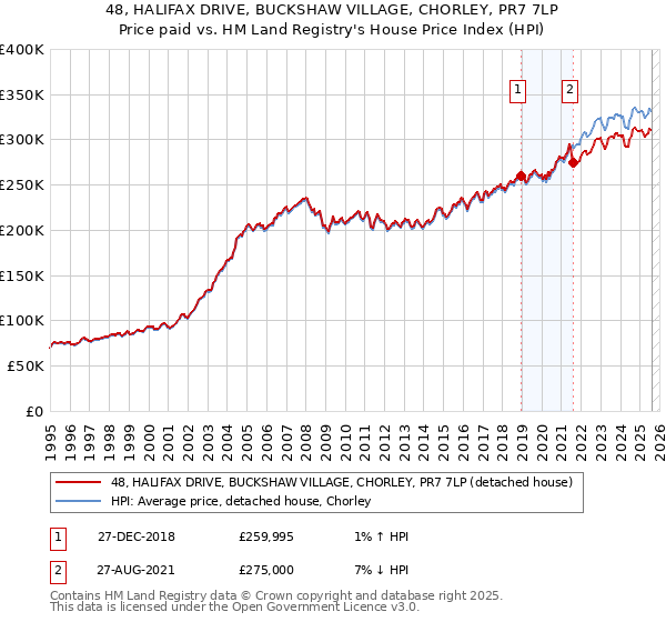 48, HALIFAX DRIVE, BUCKSHAW VILLAGE, CHORLEY, PR7 7LP: Price paid vs HM Land Registry's House Price Index
