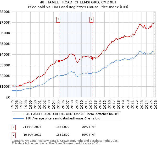 48, HAMLET ROAD, CHELMSFORD, CM2 0ET: Price paid vs HM Land Registry's House Price Index