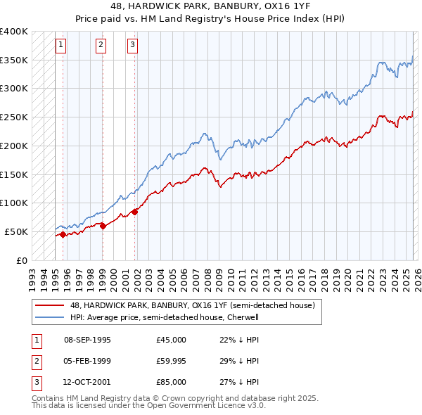 48, HARDWICK PARK, BANBURY, OX16 1YF: Price paid vs HM Land Registry's House Price Index