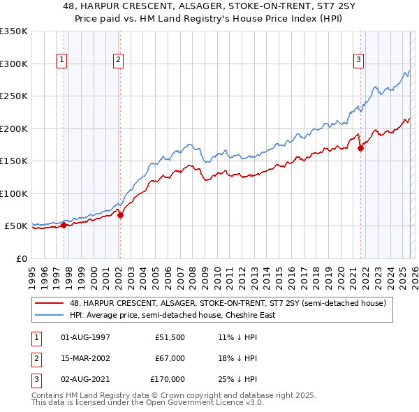 48, HARPUR CRESCENT, ALSAGER, STOKE-ON-TRENT, ST7 2SY: Price paid vs HM Land Registry's House Price Index