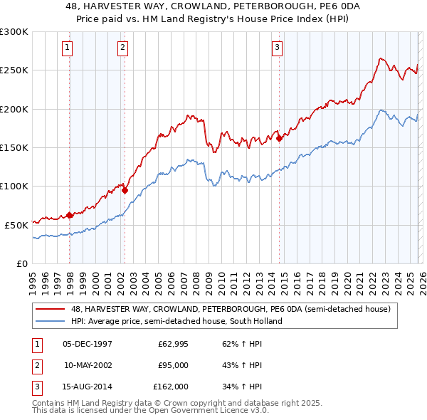 48, HARVESTER WAY, CROWLAND, PETERBOROUGH, PE6 0DA: Price paid vs HM Land Registry's House Price Index