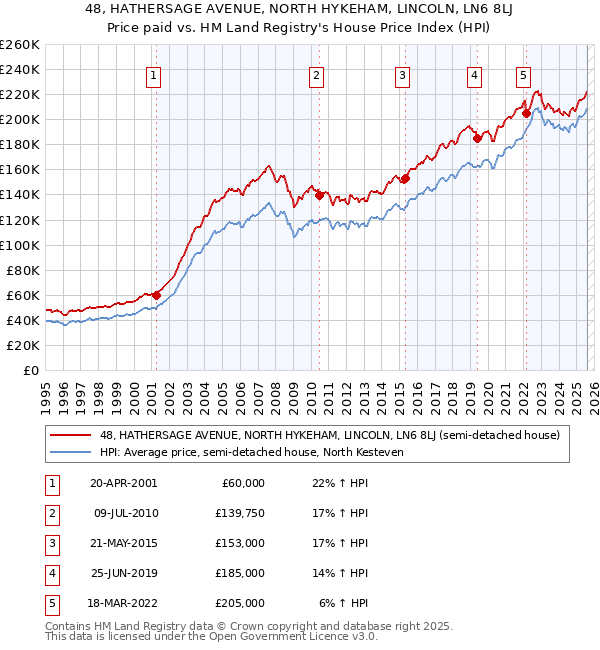 48, HATHERSAGE AVENUE, NORTH HYKEHAM, LINCOLN, LN6 8LJ: Price paid vs HM Land Registry's House Price Index
