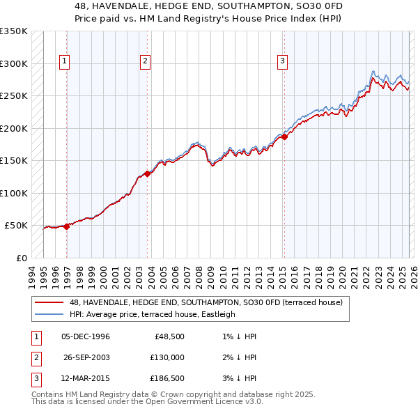 48, HAVENDALE, HEDGE END, SOUTHAMPTON, SO30 0FD: Price paid vs HM Land Registry's House Price Index