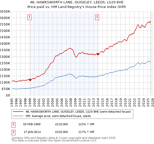 48, HAWKSWORTH LANE, GUISELEY, LEEDS, LS20 8HE: Price paid vs HM Land Registry's House Price Index