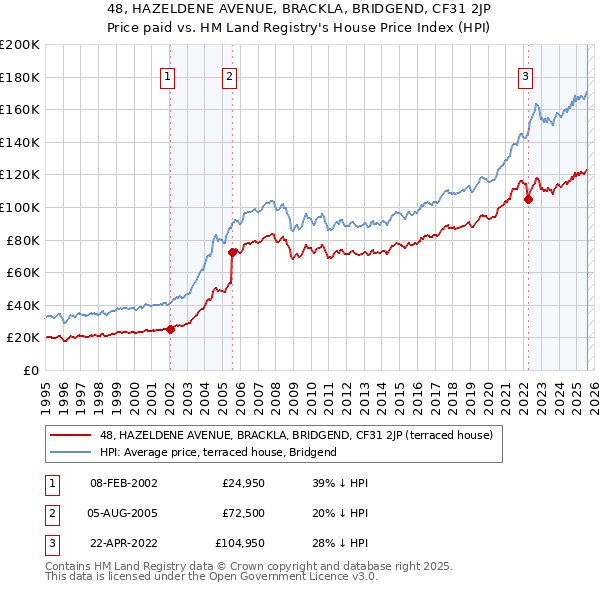 48, HAZELDENE AVENUE, BRACKLA, BRIDGEND, CF31 2JP: Price paid vs HM Land Registry's House Price Index