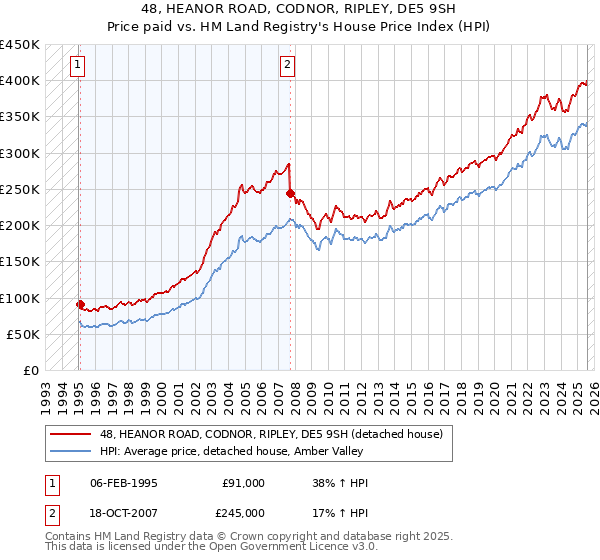 48, HEANOR ROAD, CODNOR, RIPLEY, DE5 9SH: Price paid vs HM Land Registry's House Price Index