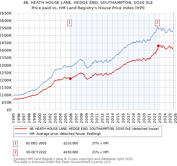 48, HEATH HOUSE LANE, HEDGE END, SOUTHAMPTON, SO30 0LE: Price paid vs HM Land Registry's House Price Index