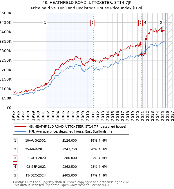 48, HEATHFIELD ROAD, UTTOXETER, ST14 7JP: Price paid vs HM Land Registry's House Price Index