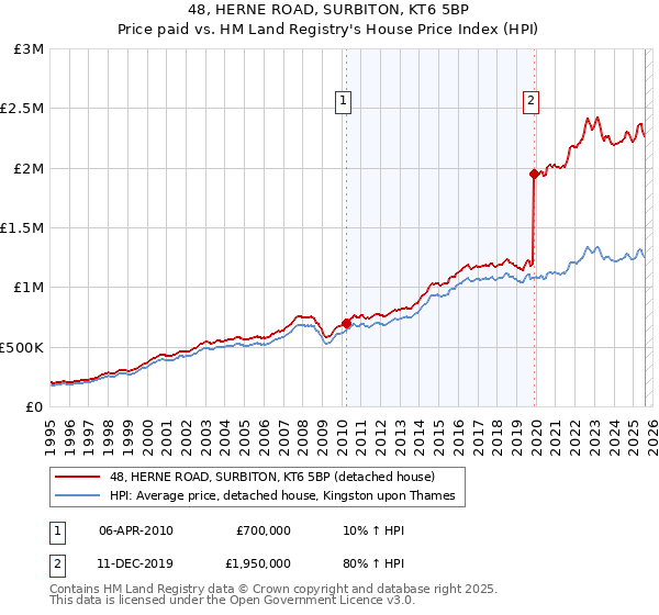 48, HERNE ROAD, SURBITON, KT6 5BP: Price paid vs HM Land Registry's House Price Index