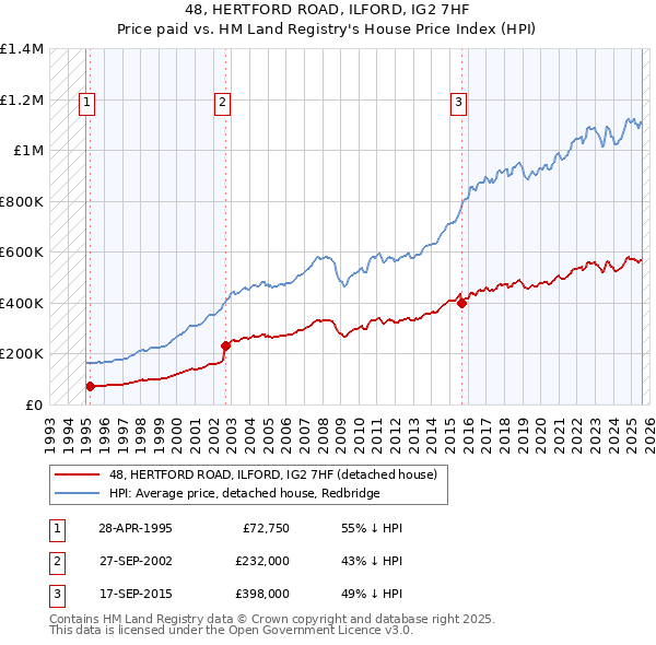 48, HERTFORD ROAD, ILFORD, IG2 7HF: Price paid vs HM Land Registry's House Price Index