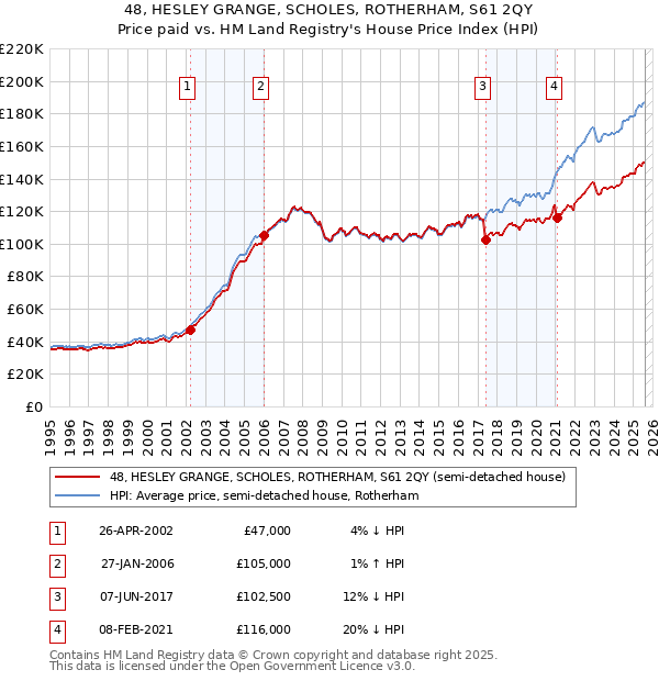 48, HESLEY GRANGE, SCHOLES, ROTHERHAM, S61 2QY: Price paid vs HM Land Registry's House Price Index
