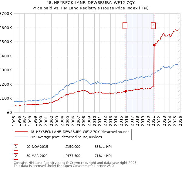 48, HEYBECK LANE, DEWSBURY, WF12 7QY: Price paid vs HM Land Registry's House Price Index