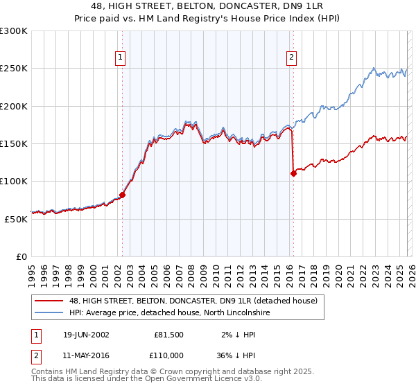48, HIGH STREET, BELTON, DONCASTER, DN9 1LR: Price paid vs HM Land Registry's House Price Index